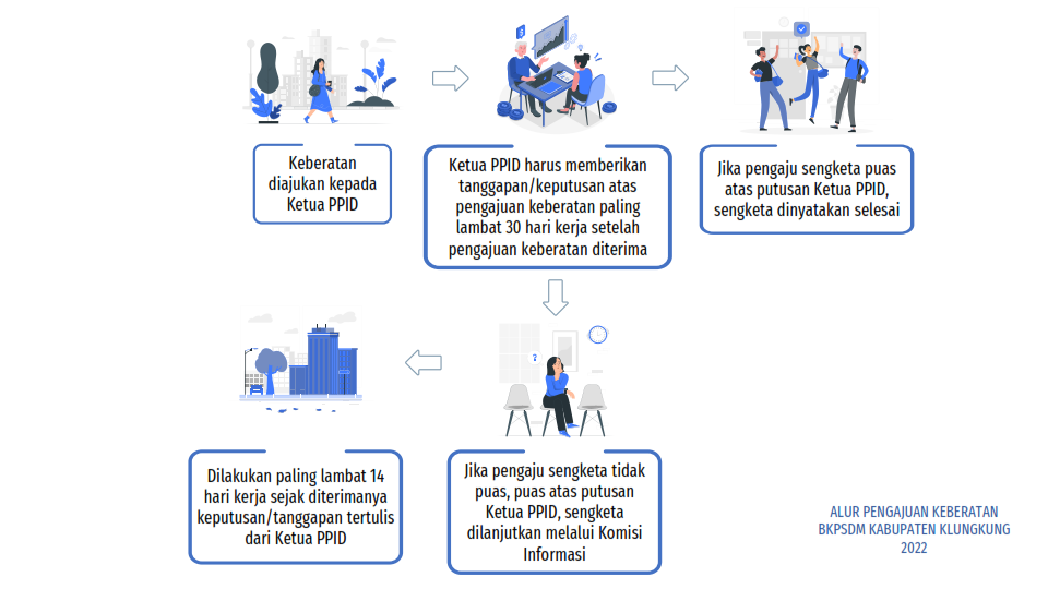 Alur Pengajuan Keberatan